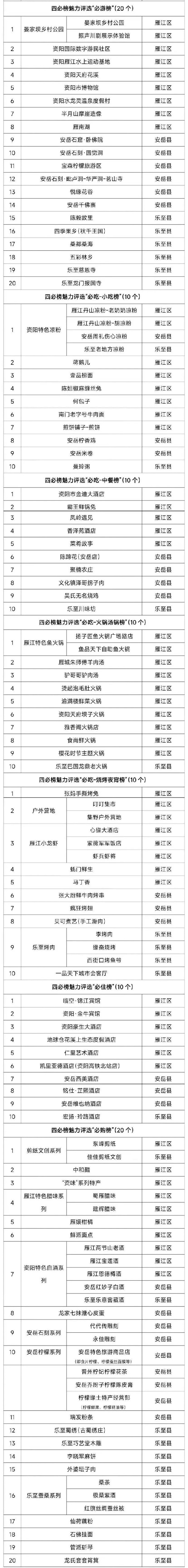 資陽文旅發(fā)布四必榜，必游、必吃、必住、必購四大主題