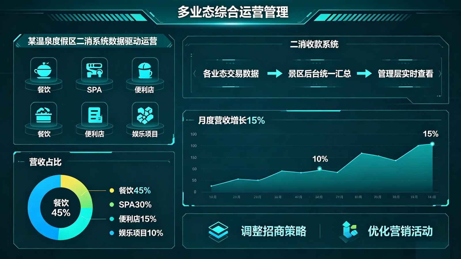 景區(qū)二消收款系統(tǒng)如何實(shí)現(xiàn)多商戶(hù)統(tǒng)一分賬 