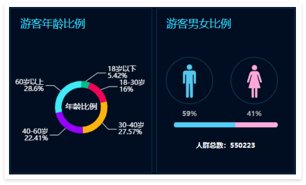 景區(qū)票務(wù)系統(tǒng)數(shù)據(jù)大屏：游客年齡比例、男女比例