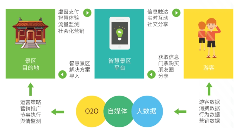 電子票務(wù)系統(tǒng)，景區(qū)系統(tǒng)方案