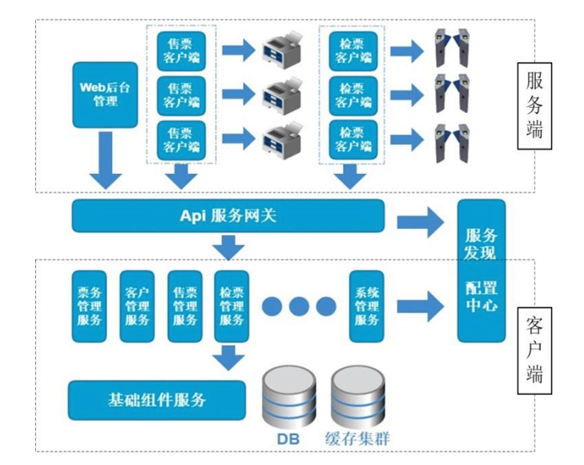 景區(qū)信息化建設(shè)重點(diǎn)工作:景區(qū)票務(wù)系統(tǒng)建設(shè)