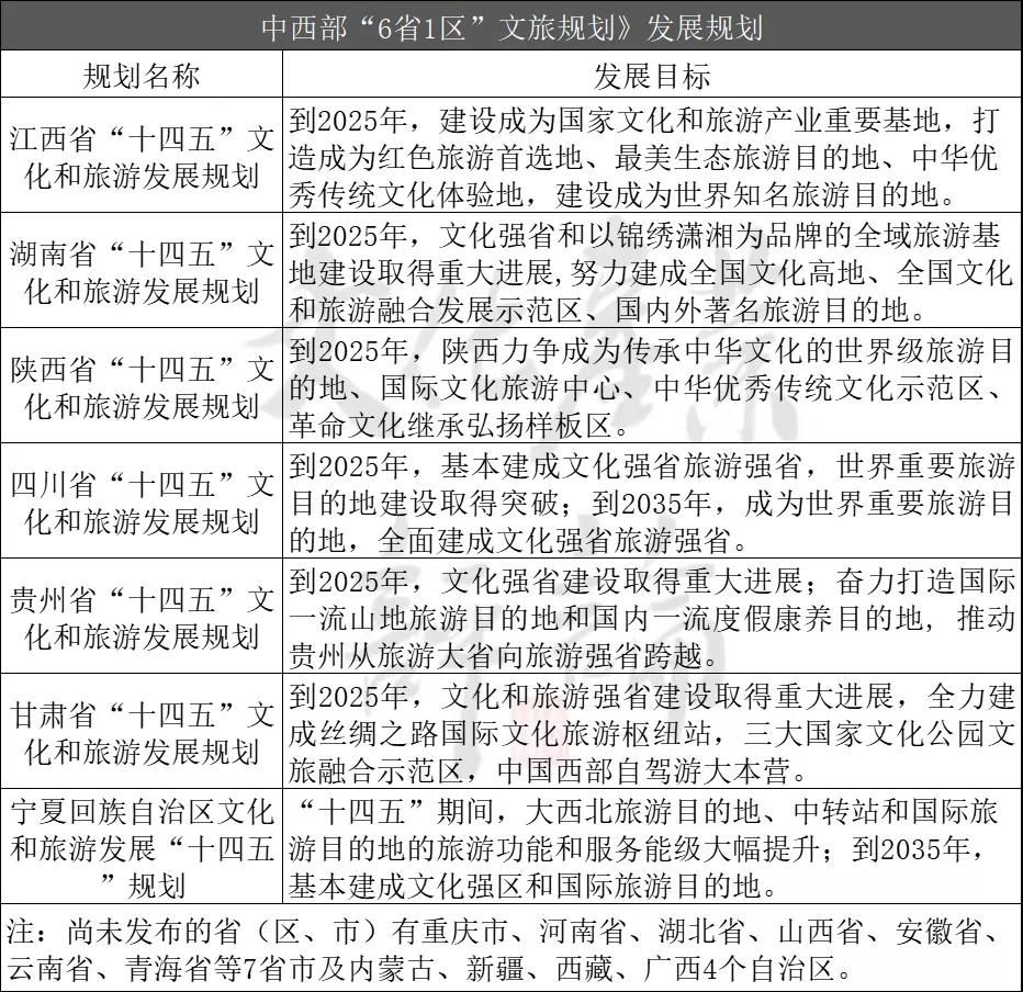 20個省份“十四五”文旅規(guī)劃，透析文旅發(fā)展