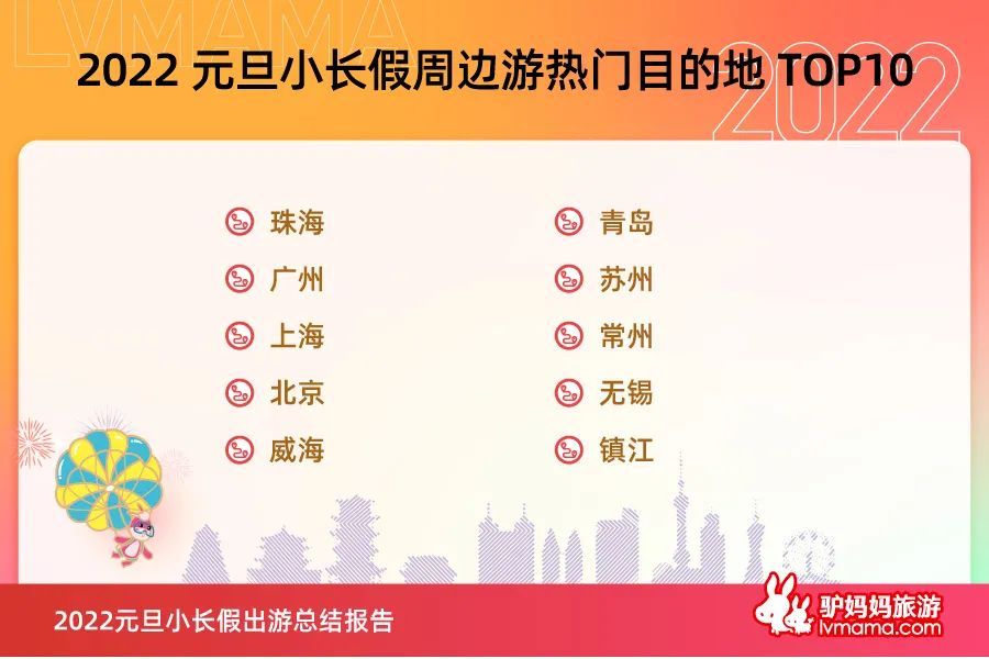 周邊短途鄉(xiāng)村、美食游需求旺盛