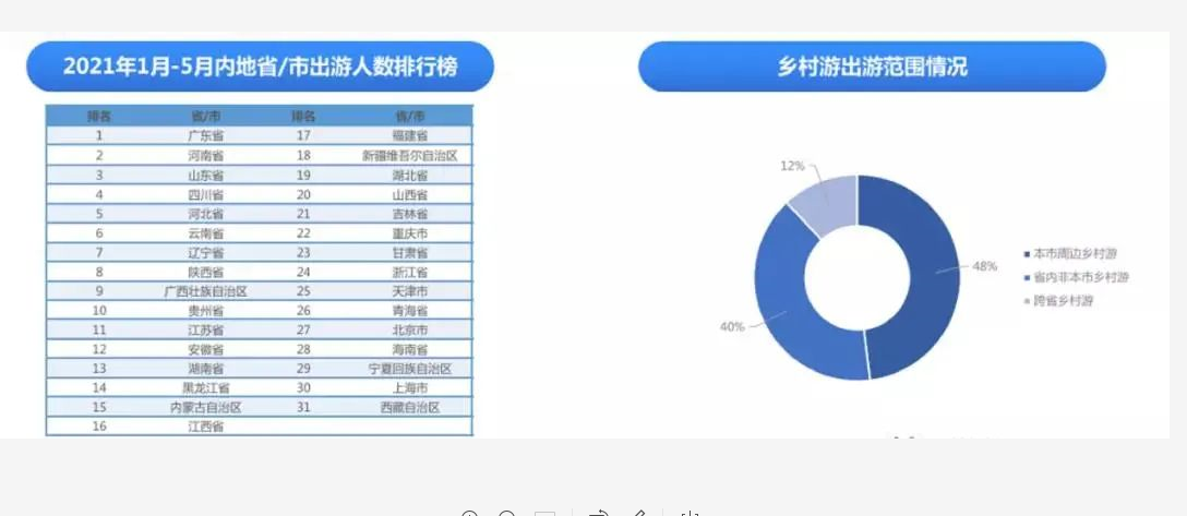 鄉(xiāng)村度假更是成為短距離休閑度假的重要選擇