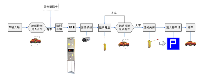旅游景點(diǎn)停車場(chǎng)管理系統(tǒng)流程，車輛進(jìn)場(chǎng)設(shè)計(jì)
