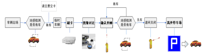 旅游景點(diǎn)停車場(chǎng)管理系統(tǒng)流程，車輛出場(chǎng)設(shè)計(jì)