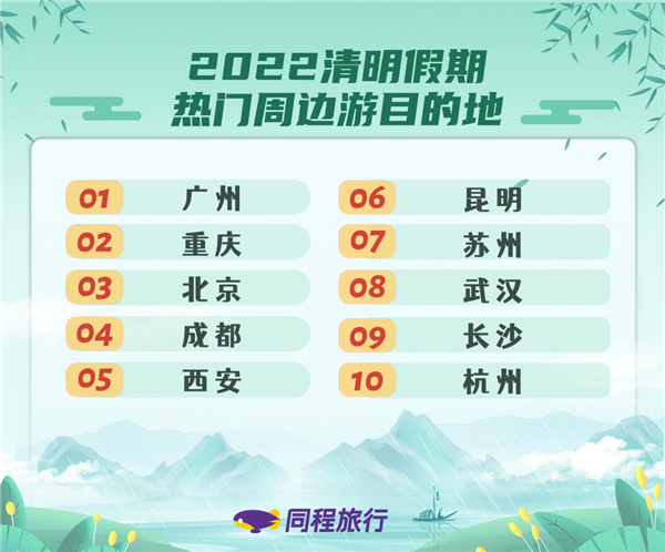 受疫情影響，2022年清明期間各類旅行產(chǎn)品價格是近年來小長假的低點