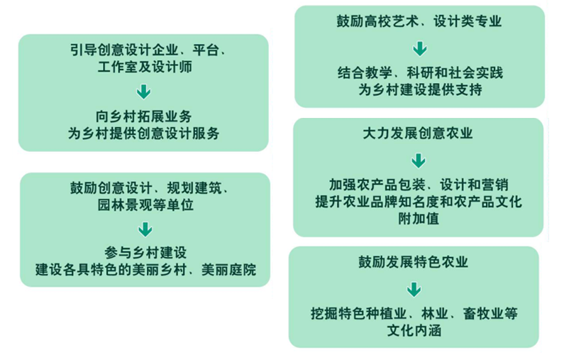國家推動文化產(chǎn)業(yè)賦能鄉(xiāng)村振興八個重點領(lǐng)域