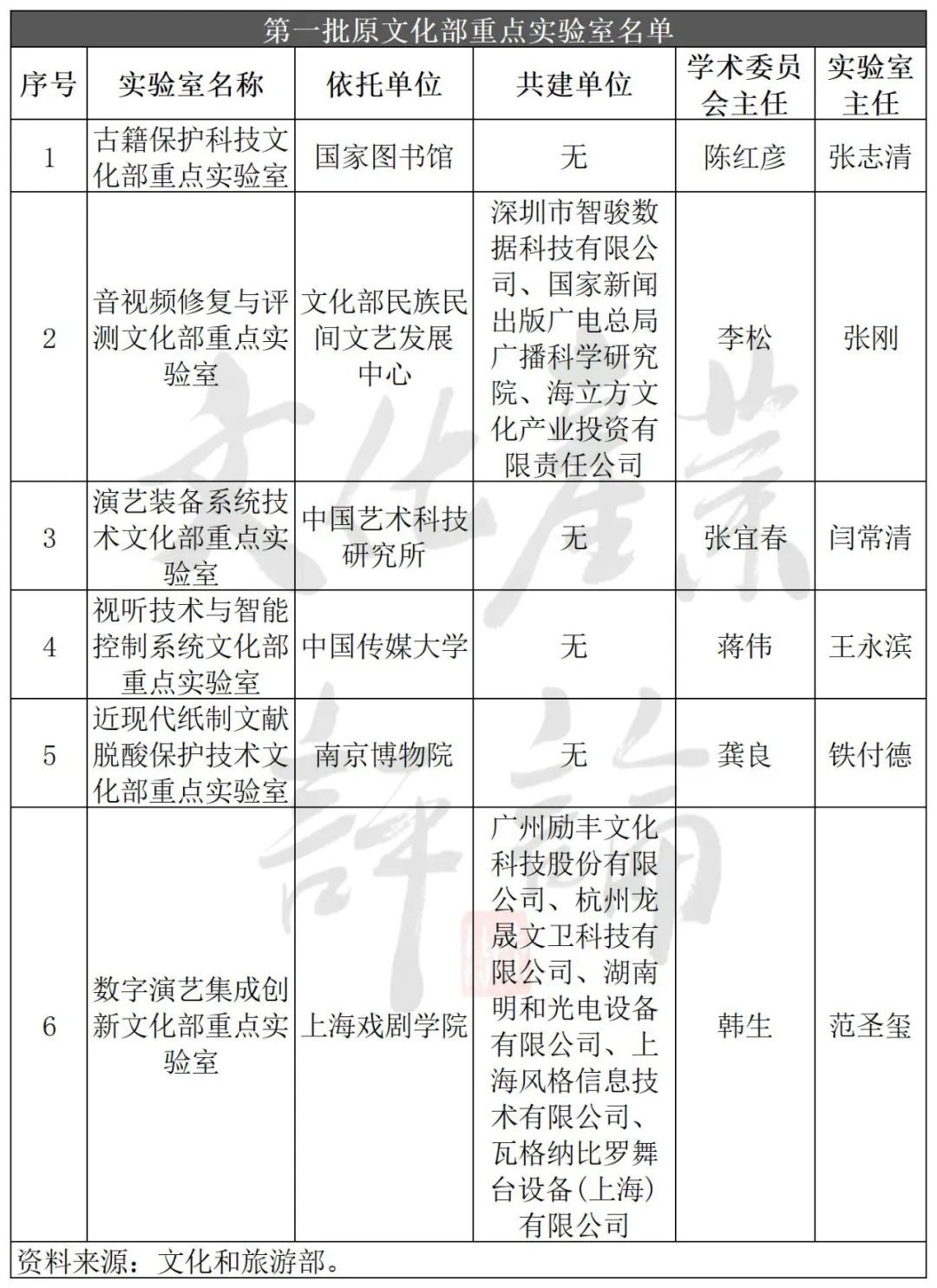 文旅部37個重點實驗室，具體做什么，研究成果有哪些?