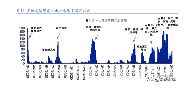 疫情反復(fù)需求壓制，周邊短途游&決策周期縮短特征鮮明