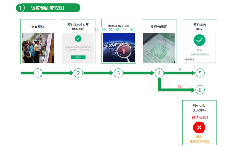景區(qū)票務(wù)系統(tǒng)對接健康碼