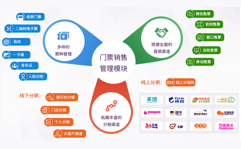 景區(qū)票務(wù)系統(tǒng)實(shí)現(xiàn)了線下和線上分銷商、直銷渠道的統(tǒng)一管理