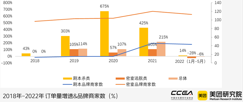 中國沉浸式劇本娛樂行業(yè)研究報(bào)告(2021-2022)發(fā)布 
