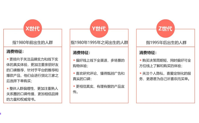 年輕人(Y、 Z世代)消費(fèi)消費(fèi)特征和差異分析 