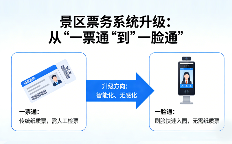 景區(qū)票務系統(tǒng)升級：從“一票通”到“一臉通”