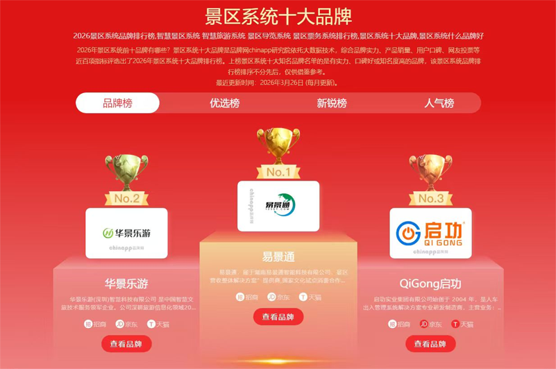 品牌網(wǎng)發(fā)布2026年景區(qū)票務(wù)系統(tǒng)品牌TOP10排名榜單：易景通憑“實(shí)戰(zhàn)案例”出圈
